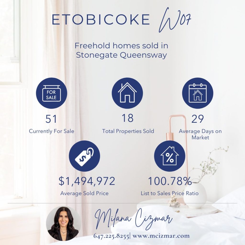 Etobicoke Real Market Update October 2024