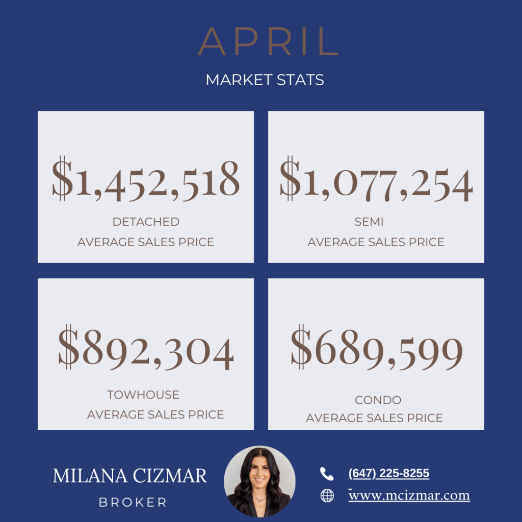 Toronto and Etobicoke Real Estate Market Average Sales Prices