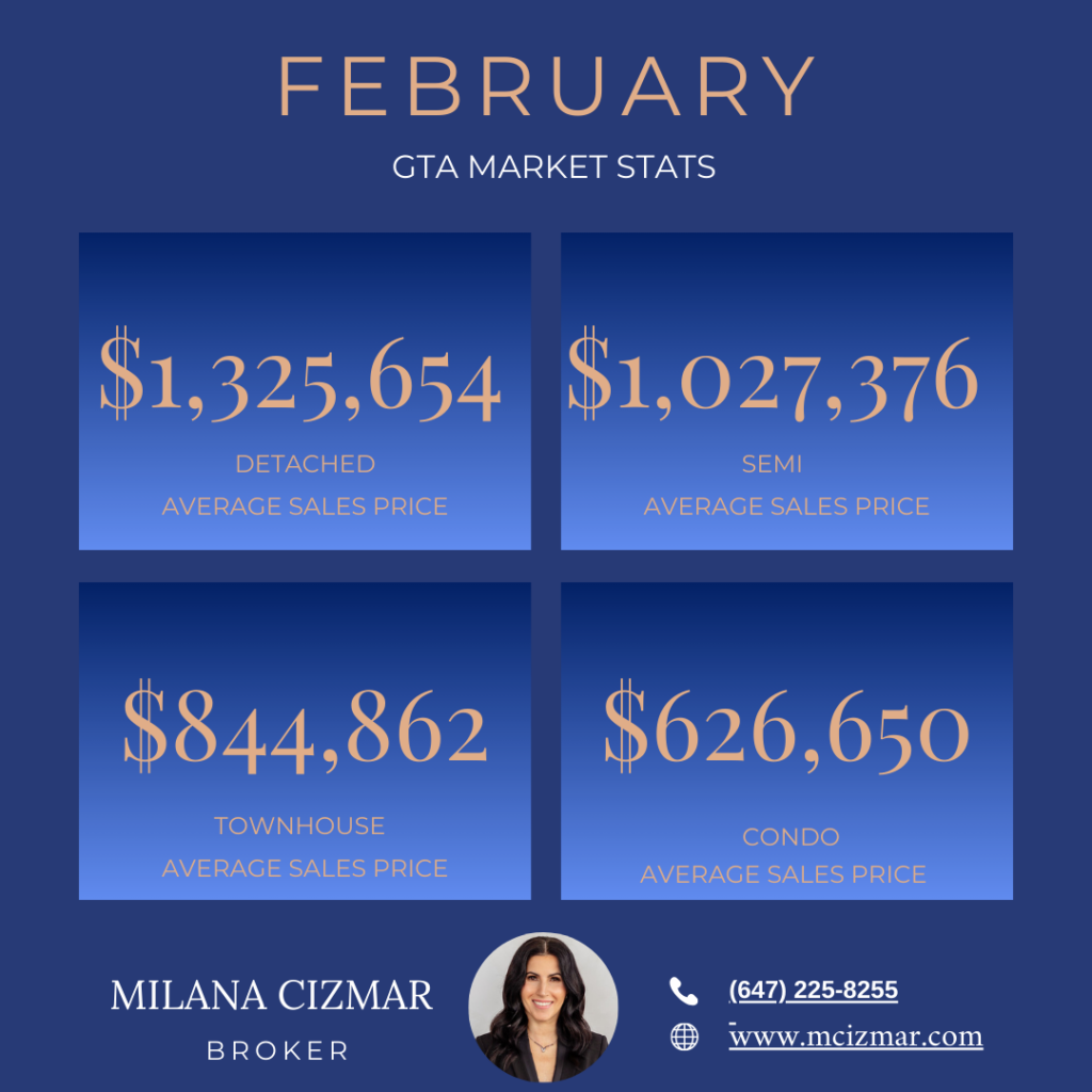 Toronto Real Estate Market Home Types Average Sales Prices