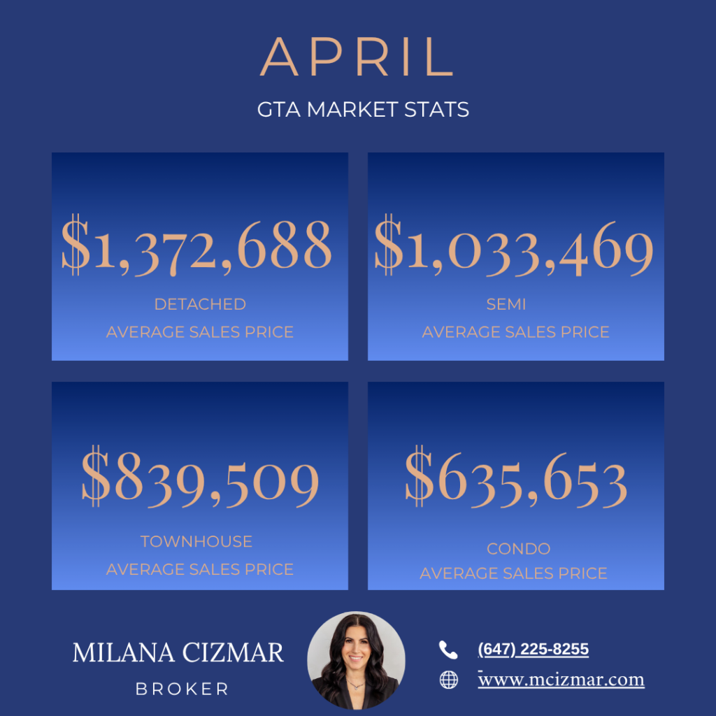GTA and Etobicoke Real Estate Average Sales Price